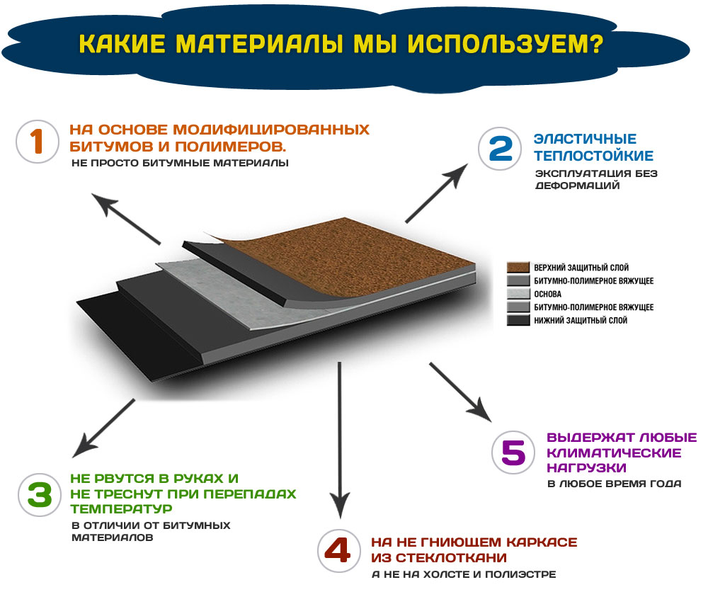 Какие материалы мы используем для гидроизоляции крыш ваших гаражей